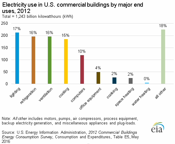 Electricity use by commercial buildings