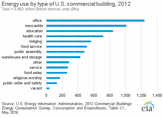 Energy Use by Commercial Building Type