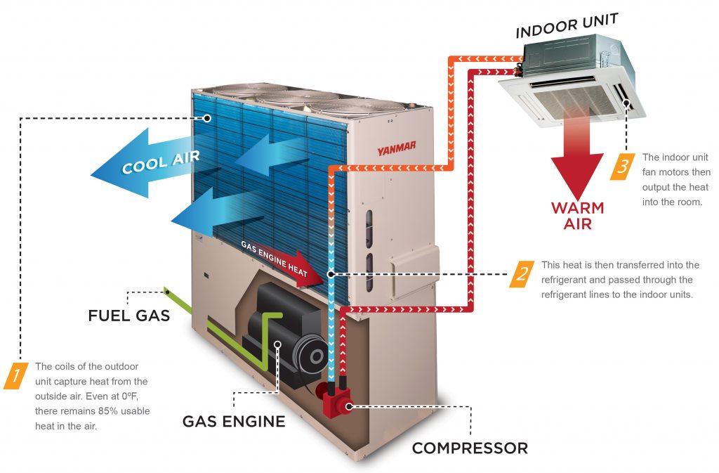 Yanmar Heating Cycle VRF