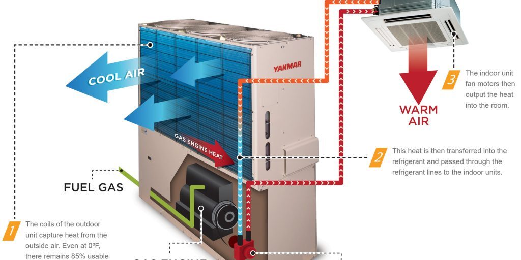 Tax credits available on gas heat pumps